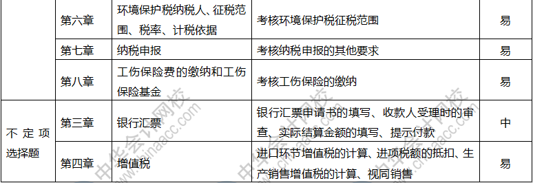 2019年初級會(huì)計(jì)職稱《經(jīng)濟(jì)法基礎(chǔ)》考情分析5.13 重點(diǎn)都在這