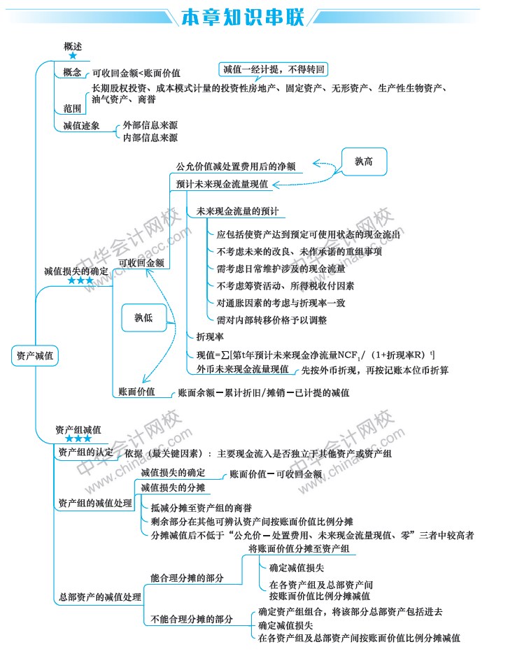 2019中級(jí)會(huì)計(jì)職稱考試《中級(jí)會(huì)計(jì)實(shí)務(wù)》思維導(dǎo)圖