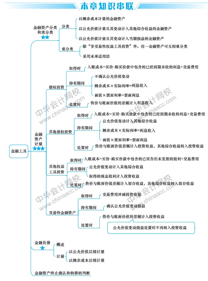 2019中級會計職稱考試《中級會計實(shí)務(wù)》思維導(dǎo)圖