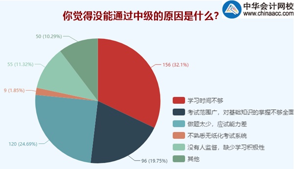 中級會計職稱持證人數(shù)逐年攀升 你還不抓緊嗎？