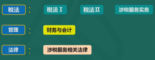 稅務(wù)師考試科目可以分以下三個層次