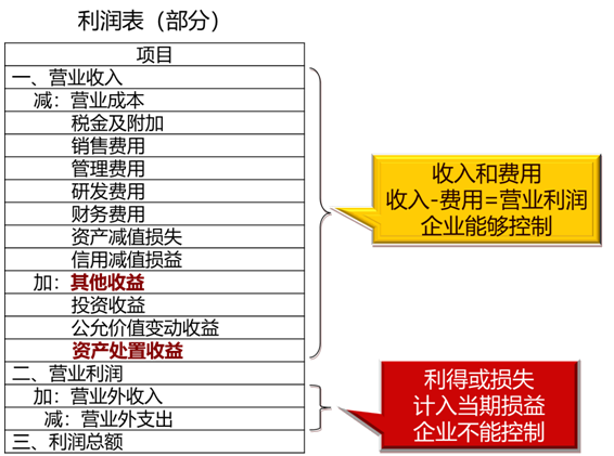 中級會計考試利潤公式