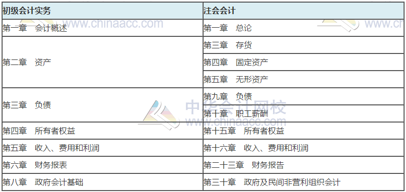 考注會之前要考初級會計證嗎？