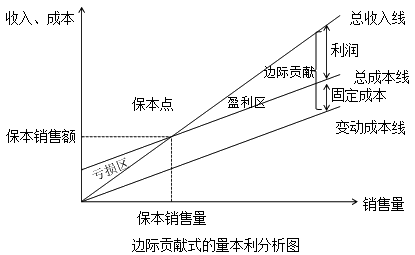 邊際貢獻(xiàn)式的量本利分析圖