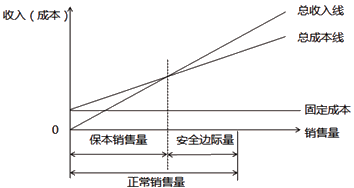 保本作業(yè)率與安全邊際率的關(guān)系