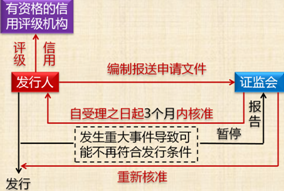 公開(kāi)發(fā)行債券程序