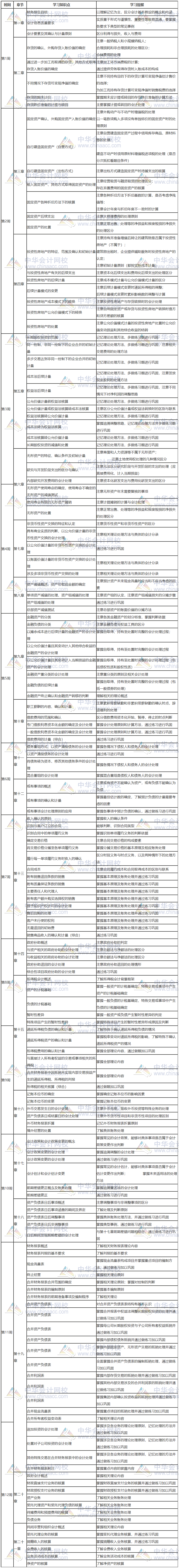 中級(jí)會(huì)計(jì)實(shí)務(wù)計(jì)劃