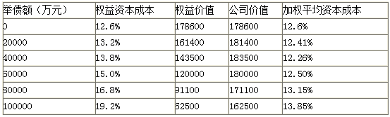 高級會計考試案例分析