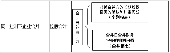 高級會計考試知識點