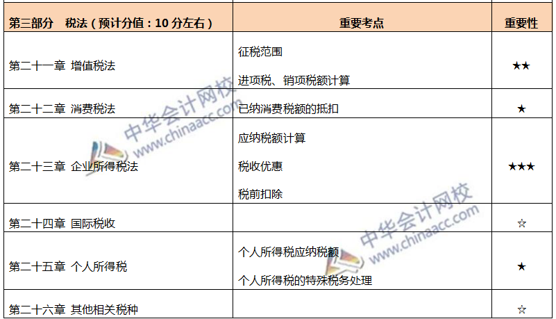 注會(huì)各章節(jié)重要考點(diǎn)及重要性