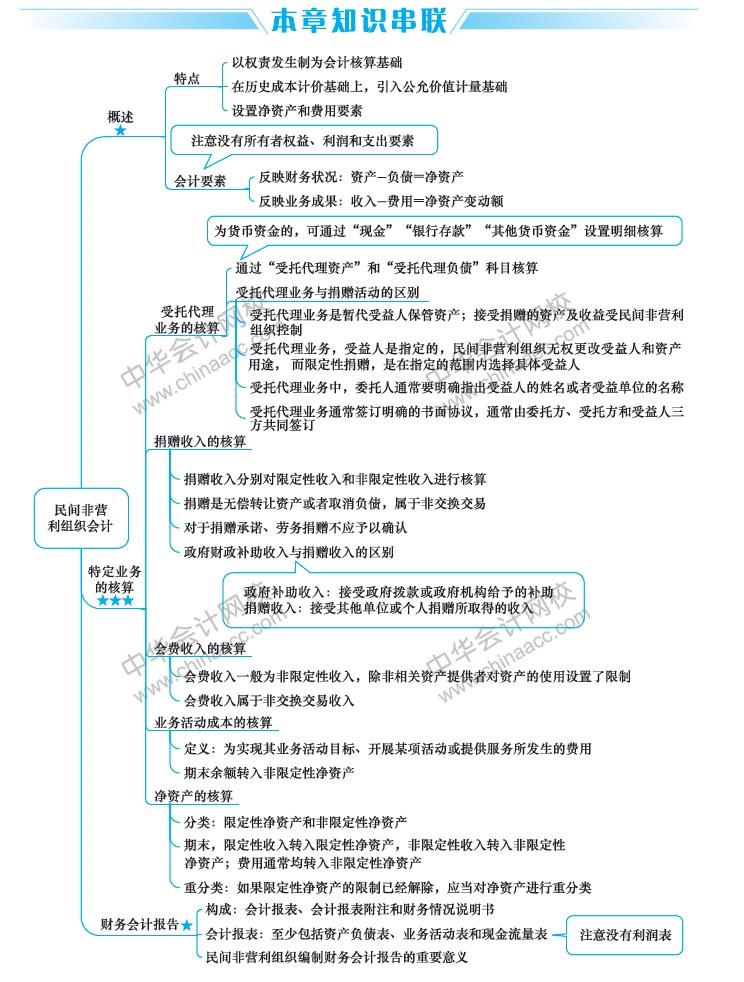 2019年中級會計職稱考試《中級會計實務(wù)》思維導圖