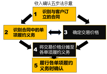 中級(jí)會(huì)計(jì)職稱