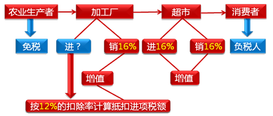 中級(jí)會(huì)計(jì)