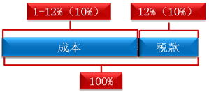 中級會計考試