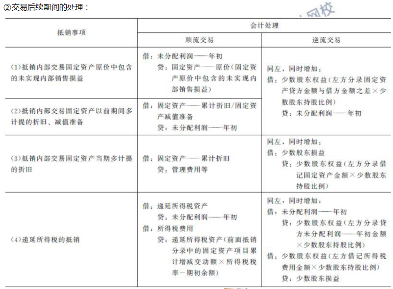 內(nèi)部交易固定資產(chǎn)和無形資產(chǎn)的合并處理