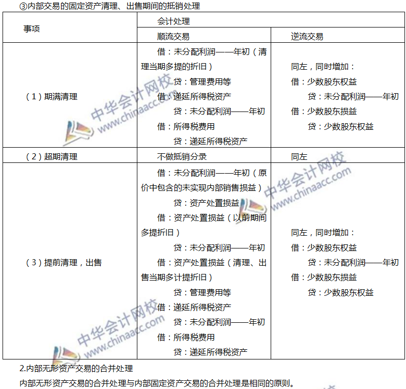 內(nèi)部交易固定資產(chǎn)和無形資產(chǎn)的合并處理