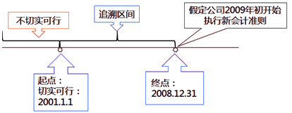 中級(jí)會(huì)計(jì)實(shí)務(wù)