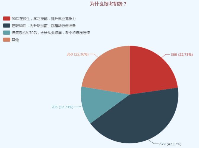 為什么報(bào)考初級(jí)問卷調(diào)查