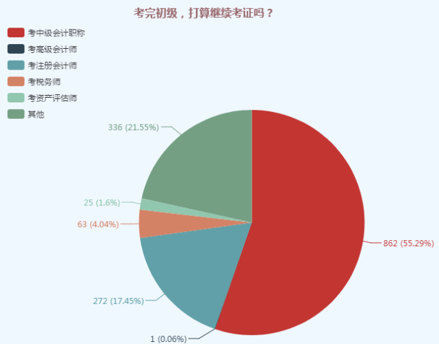 考完初級(jí)，打算繼續(xù)考證嗎 調(diào)查問卷