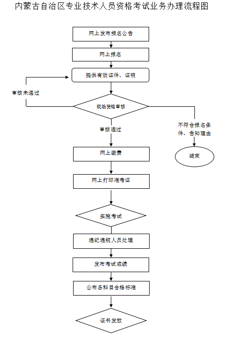 內(nèi)蒙古經(jīng)濟師