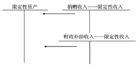 凈資產的核算