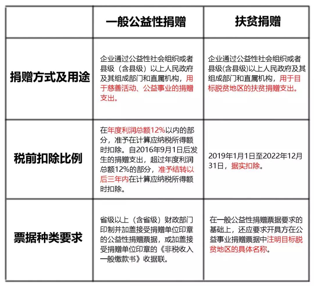 公益性捐贈(zèng)支出