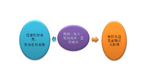 財務(wù)與會計—財務(wù)篇2