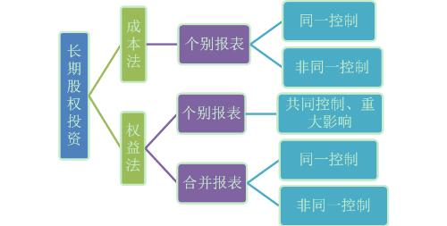 長期股權(quán)投資＋合并財務(wù)報表