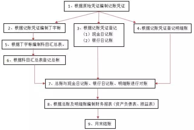 財(cái)務(wù)實(shí)操流程