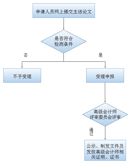 高會(huì)評審