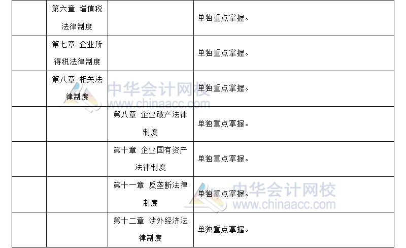 注會經(jīng)濟(jì)法 VS 中級經(jīng)濟(jì)法