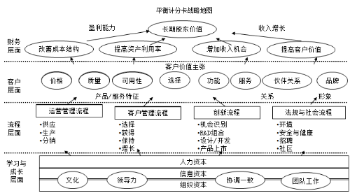 平衡計(jì)分卡