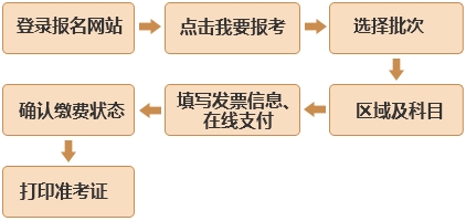 基金從業(yè)報名流程