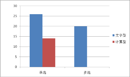 哪種考查方式所占分值高呢？