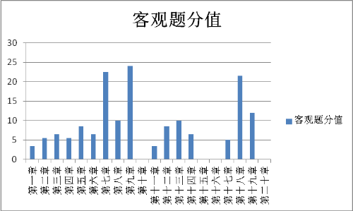 涉稅服務實務各章客觀題分布