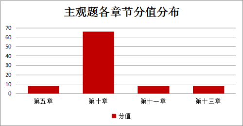 《涉稅服務(wù)實務(wù)》主觀題分值分布