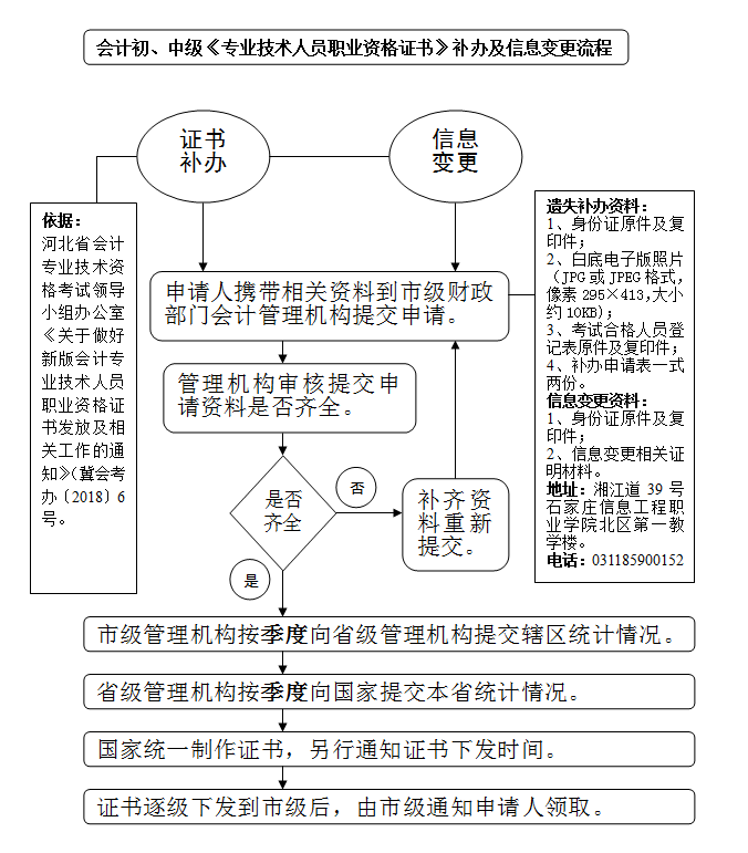 關(guān)于修改初級(jí)會(huì)計(jì)資格證書補(bǔ)辦及信息變更流程的通知