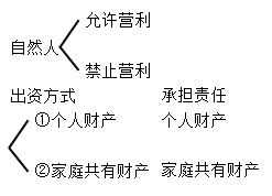 個人獨資企業(yè)的設立條件