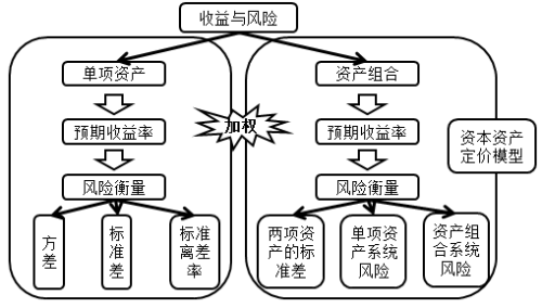 收益與風(fēng)險(xiǎn)導(dǎo)圖