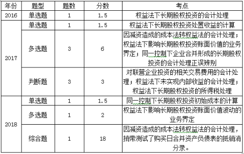 中級會計長期股權投資考情分析