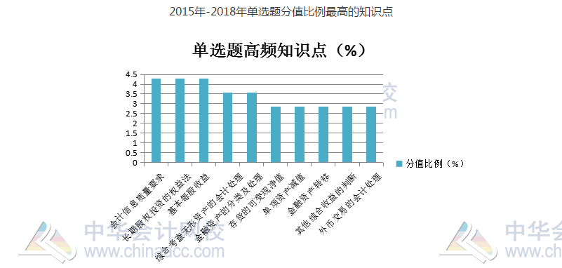 2015-2018年單選題分值比例最高的知識(shí)點(diǎn)