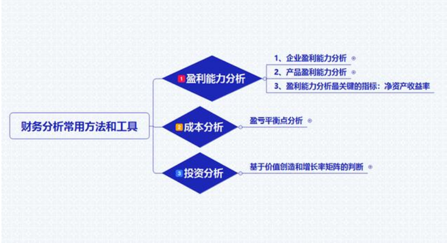 財(cái)務(wù)分析