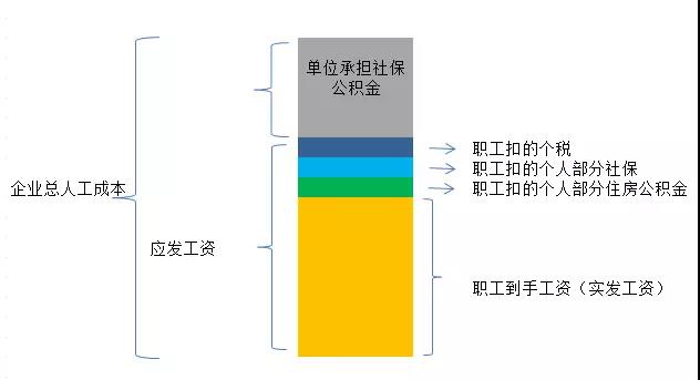 企業(yè)為員工承擔(dān)個(gè)人繳付部分的社保可以稅前扣除嗎？