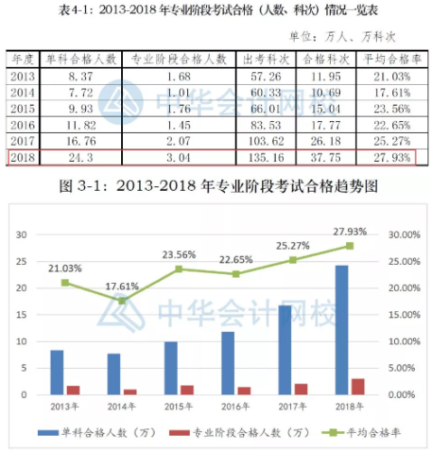 2013-2018年注會考試通過率