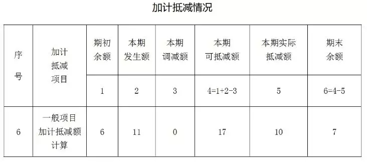 加計(jì)抵減額如何填寫？