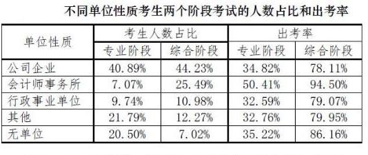 會計師事務所考生不同考試階段考生占比