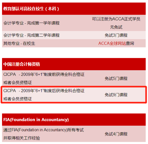 拿下注會(huì)ACCA就能免考9門你知道嗎？