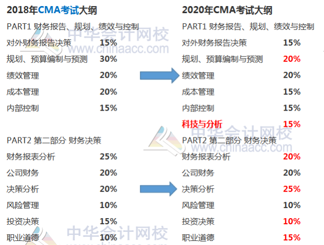 cma考綱