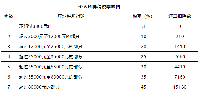 個(gè)人所得稅