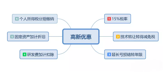 高新技術(shù)企業(yè)稅收優(yōu)惠具體有哪些？